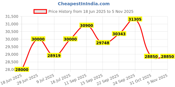 flipkart.com rockwell 563 L Double Door Standard Deep Freezer rockwell Price History Graph from 18 Jun 2025 to 2 Nov 2025