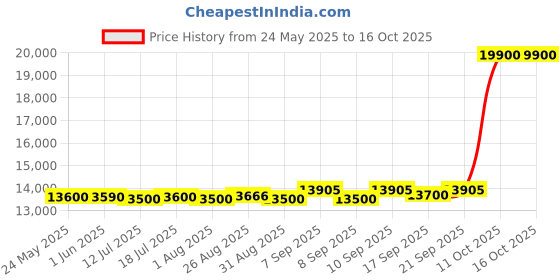 flipkart.com rockwell 60 L Single Door Standard Deep Freezer rockwell Price History Graph from 24 May 2025 to 16 Oct 2025