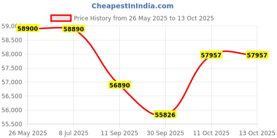 flipkart.com rockwell 695 L Triple Door Standard Deep Freezer rockwell Price History Graph from 26 May 2025 to 13 Oct 2025