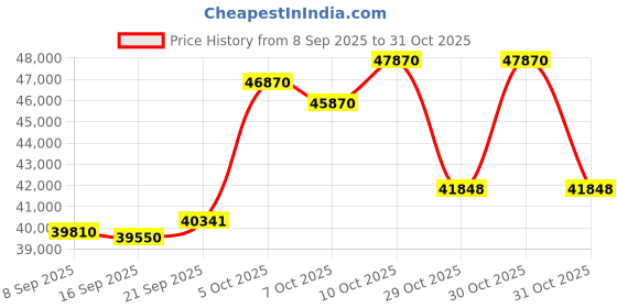 flipkart.com rockwell 697 L Triple Door Standard Deep Freezer rockwell Price History Graph from 8 Sep 2025 to 31 Oct 2025