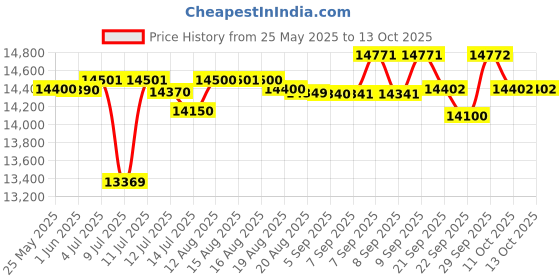 flipkart.com rockwell 85 L Single Door Standard Deep Freezer rockwell Price History Graph from 25 May 2025 to 13 Oct 2025