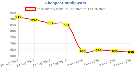 flipkart.com vellinto Rocky Boots For Men vellinto Price History Graph from 15 Sep 2025 to 13 Oct 2025