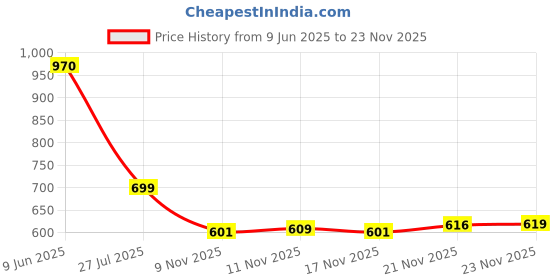 flipkart.com vellinto Rocky Boots For Men Boots For Men vellinto Price History Graph from 9 Jun 2025 to 23 Nov 2025