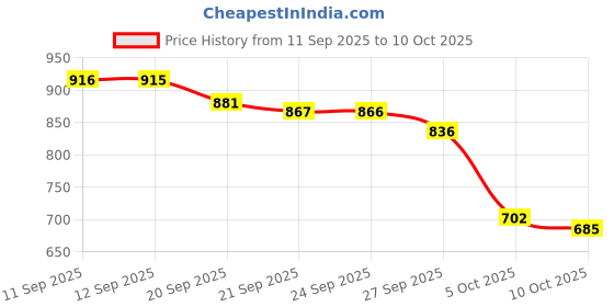 flipkart.com vellinto Rocky Boots For Men Boots For Men vellinto Price History Graph from 11 Sep 2025 to 10 Oct 2025
