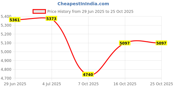 flipkart.com dugri Rocky Cycle 14 inch Eva Tubeless Tire Cycle for Kids Age Group 2-5 Years 14 T (inch) Road Cycle dugri Price History Graph from 29 Jun 2025 to 24 Oct 2025