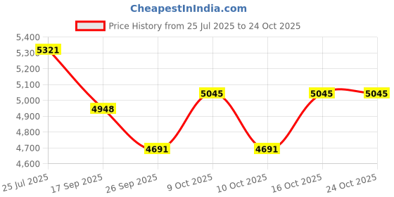 flipkart.com dugri Rocky Cycle 14 inch Eva Tubeless Tire Cycle for Kids Age Group 2-5 Years 14 T (inch) Road Cycle dugri Price History Graph from 25 Jul 2025 to 24 Oct 2025