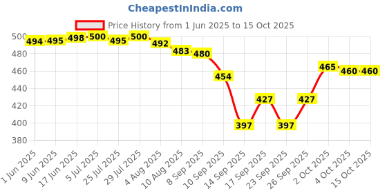 flipkart.com rocky trader Electric Kettle Silicone Travel Mini Foldable Electric Kettle rocky trader Price History Graph from 1 Jun 2025 to 14 Oct 2025