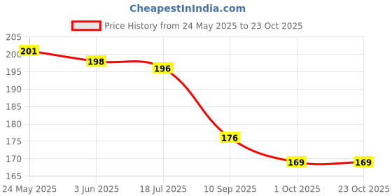 flipkart.com rockzone Black, White Men & Women Sling Bag - Medium blackwhiteslingbagss rockzone Price History Graph from 24 May 2025 to 22 Oct 2025