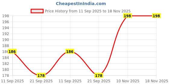 flipkart.com rockzone Grey, Yellow Men & Women Sling Bag - Medium GREY YELLOW SLING BAG rockzone Price History Graph from 11 Sep 2025 to 18 Nov 2025