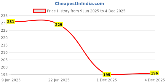 flipkart.com rockzone Multicolor Men & Women Sling Bag - Medium Military green/ White sling bag rockzone Price History Graph from 9 Jun 2025 to 4 Dec 2025