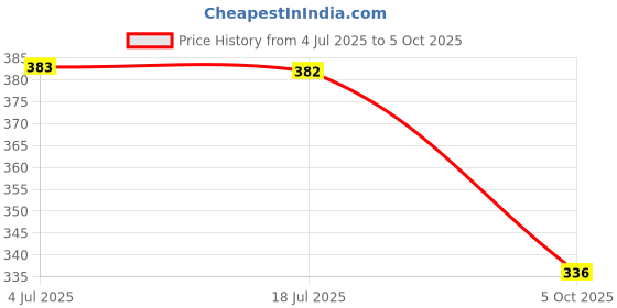 flipkart.com ROCKZONE Stylish unique design SLR/Dslr camera bag Camera Bag Price History Graph from 4 Jul 2025 to 5 Oct 2025