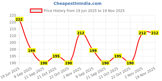 flipkart.com ROCKZONE WAIST-BAG-ALPHABET-ROYAL-BLUE-(5-ZIP) Waist bag Price History Graph from 19 Jun 2025 to 18 Nov 2025