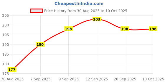 flipkart.com rocsil Analog Watch - For Men Roc-80 rocsil Price History Graph from 30 Aug 2025 to 9 Oct 2025