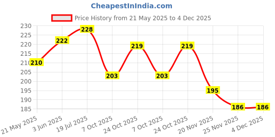 flipkart.com puchu toys R.Octopus Stuffed Soft Plush Toy -(violet, 25cm)- 25 cm puchu toys Price History Graph from 21 May 2025 to 4 Dec 2025
