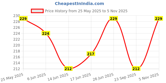 flipkart.com rocxy Car Hook and Hanger for Watter Bottle, Heavy Cloth Car Headrest Hooks Car Side Seat Catcher rocxy Price History Graph from 25 May 2025 to 5 Nov 2025