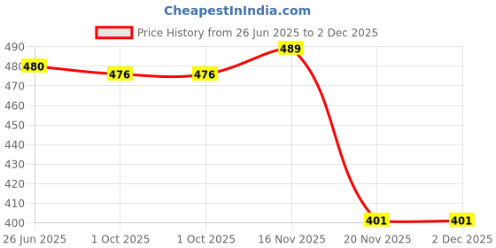 flipkart.com shopping store Rod 19 1500 W Immersion Heater Rod shopping store Price History Graph from 26 Jun 2025 to 2 Dec 2025