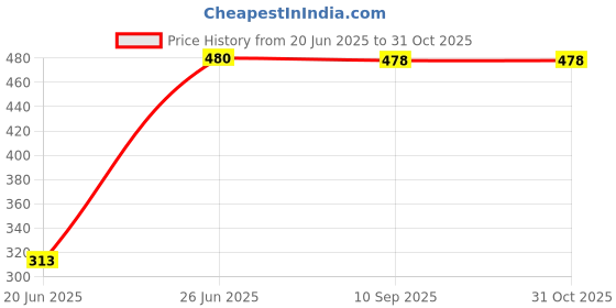 flipkart.com shopping store Rod 20 1500 W Immersion Heater Rod shopping store Price History Graph from 20 Jun 2025 to 31 Oct 2025