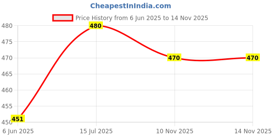 flipkart.com shopping store Rod 6 1500 W Immersion Heater Rod shopping store Price History Graph from 6 Jun 2025 to 13 Nov 2025