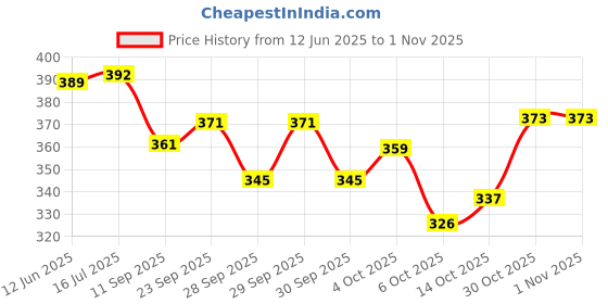 flipkart.com hot wheels ROD SQUAD 7/10 MID MILL TOY CAR hot wheels Price History Graph from 12 Jun 2025 to 30 Oct 2025
