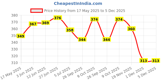 flipkart.com roddick shoes Loafers For Men roddick shoes Price History Graph from 17 May 2025 to 5 Dec 2025