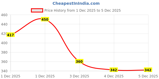flipkart.com roddick shoes TRENDY FASHONABLE STYLISH TRANING AND GYM SPORT SHOES FOR WOMEN AND GIRLS Training & Gym Shoes For Women roddick shoes Price History Graph from 1 Dec 2025 to 5 Dec 2025