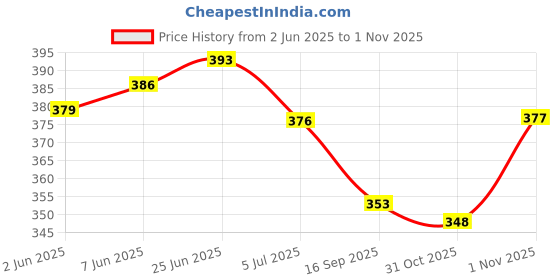 flipkart.com roddick shoes Walking Shoes For Men roddick shoes Price History Graph from 2 Jun 2025 to 1 Nov 2025
