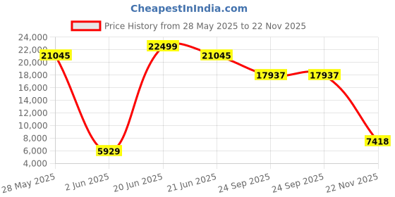 flipkart.com rode VideoMic Pro Rycote Microphone rode Price History Graph from 28 May 2025 to 22 Nov 2025