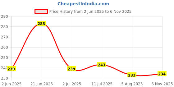 flipkart.com rodeiz Men Slim Fit Checkered Spread Collar Casual Shirt rodeiz Price History Graph from 2 Jun 2025 to 6 Nov 2025