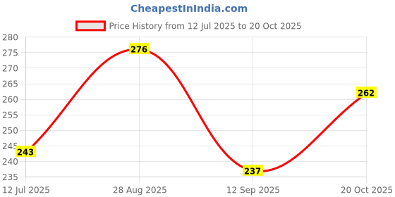flipkart.com rodeiz Men Slim Fit Checkered Spread Collar Casual Shirt rodeiz Price History Graph from 12 Jul 2025 to 20 Oct 2025