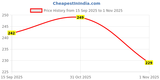 flipkart.com rodeiz Men Slim Fit Checkered Spread Collar Casual Shirt rodeiz Price History Graph from 15 Sep 2025 to 1 Nov 2025