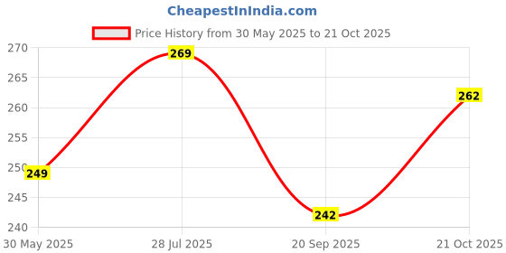 flipkart.com rodeiz Men Slim Fit Striped Spread Collar Casual Shirt rodeiz Price History Graph from 30 May 2025 to 21 Oct 2025