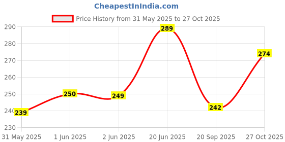 flipkart.com rodeiz Men Slim Fit Striped Spread Collar Casual Shirt rodeiz Price History Graph from 31 May 2025 to 27 Oct 2025