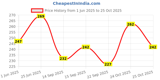 flipkart.com rodeiz Men Slim Fit Striped Spread Collar Casual Shirt rodeiz Price History Graph from 1 Jun 2025 to 24 Oct 2025
