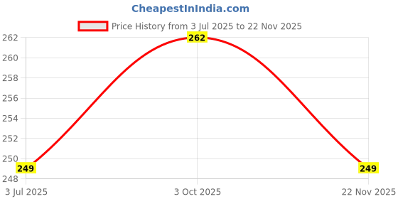 flipkart.com rodeiz Men Slim Fit Striped Spread Collar Casual Shirt rodeiz Price History Graph from 3 Jul 2025 to 22 Nov 2025