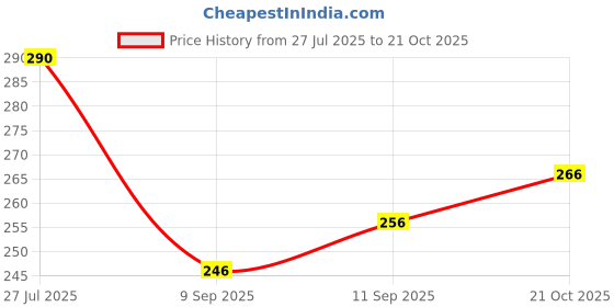 flipkart.com rodeiz Men Slim Fit Striped Spread Collar Casual Shirt rodeiz Price History Graph from 27 Jul 2025 to 21 Oct 2025