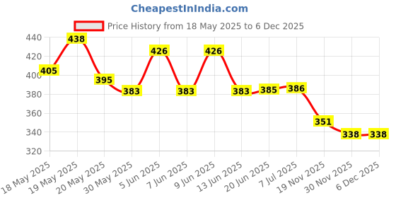 flipkart.com decorica enterprises Rodent, Mouse Trap , Iron Catcher, 12 x 8 Inch Live Trap decorica enterprises Price History Graph from 18 May 2025 to 6 Dec 2025