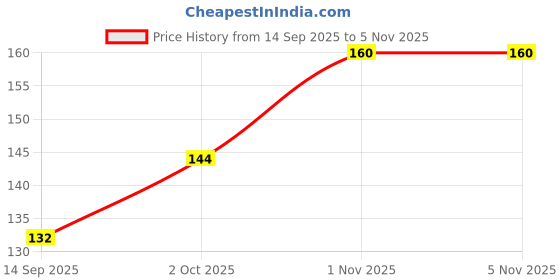 flipkart.com klencare Rodent rat balls 10 klencare Price History Graph from 14 Sep 2025 to 3 Nov 2025