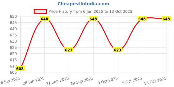 flipkart.com 3m Rodent Repellent Coating,Rat Repellent Spray,Easy-to-Spray(250g Each, Pack of 1) Live Trap 3m Price History Graph from 6 Jun 2025 to 13 Oct 2025
