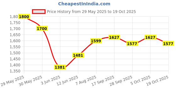 flipkart.com 3m Rodent Repellent Coating,Rat Repellent Spray,Easy-to-Spray(250g Each, Pack of 3) Live Trap 3m Price History Graph from 29 May 2025 to 19 Oct 2025