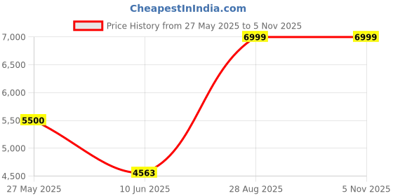 flipkart.com 3m Rodent Repellent Coating,Rat Repellent Spray,Easy-to-Spray(250g Each, Pack of 9) Live Trap 3m Price History Graph from 27 May 2025 to 5 Nov 2025