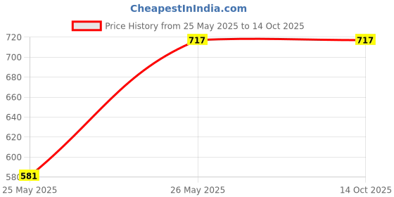 flipkart.com RODEX 008 Refill Ink Black + Tri Color Combo Pack Ink Bottle Price History Graph from 25 May 2025 to 14 Oct 2025