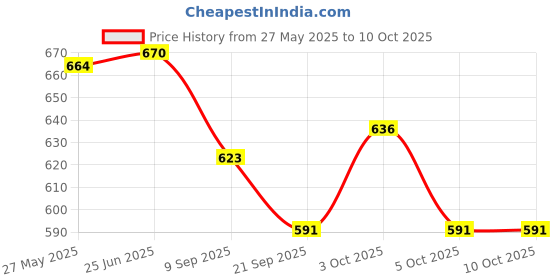 flipkart.com RODEX 125 GSM Sublimation Paper - High-Quality Heat Transfer Paper 100 Sheet A4 125 gsm Sublimation Mug Printing Paper rodex Price History Graph from 27 May 2025 to 10 Oct 2025