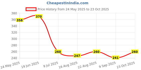 flipkart.com rodex Bike Care Kit- The Ultimate, Bike Polish & Shiner, & MicroFibre Cloth Combo rodex Price History Graph from 24 May 2025 to 23 Oct 2025