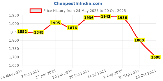 flipkart.com rodex Cordless 48V Electric High Pressure Car Washer Machine Multi-Function 1 L Hand Held Sprayer rodex Price History Graph from 24 May 2025 to 20 Oct 2025
