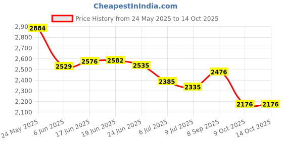 flipkart.com RODEX RED Ink Compatible for Riso CV 3230 3130 3030 Duplicator (Pack of 2) Red Ink Cartridge Price History Graph from 24 May 2025 to 13 Oct 2025