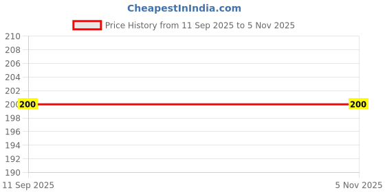 flipkart.com RODEX Refill Ink Compatible with E3370, E400, E410 Printer Ink Cartridges 100ML*2 Black Ink Bottle Price History Graph from 11 Sep 2025 to 4 Nov 2025