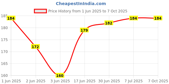 flipkart.com RODIAN 100% OG HONOR 9 LITE FINGERPRINT CONNECTOR FLEX 9 LITE Fingerprint Sensor Flex cable Price History Graph from 1 Jun 2025 to 6 Oct 2025