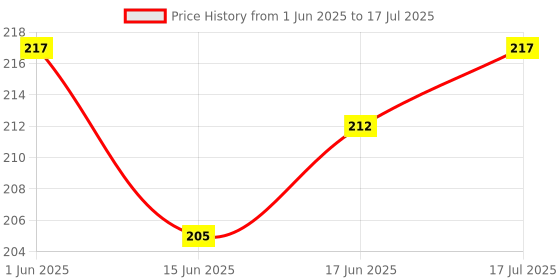 flipkart.com RODIAN 100% OG redmi mi note7 / note7s / note 7 pro Charging PCB Complete Flex Price History Graph from 1 Jun 2025 to 17 Jul 2025