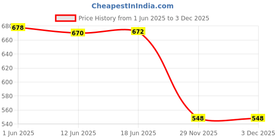 flipkart.com RODIAN (1818CGFX) Vivo V15 Pro (100% OG Charging CC patta Charging Flex Board) Charging PCB Complete Flex Price History Graph from 1 Jun 2025 to 2 Dec 2025