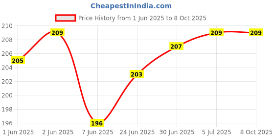 flipkart.com RODIAN 6A High Quality Redmi 6A Full Ringer / Buzzer / Loud Speaker 6A Loud Speaker Price History Graph from 1 Jun 2025 to 8 Oct 2025